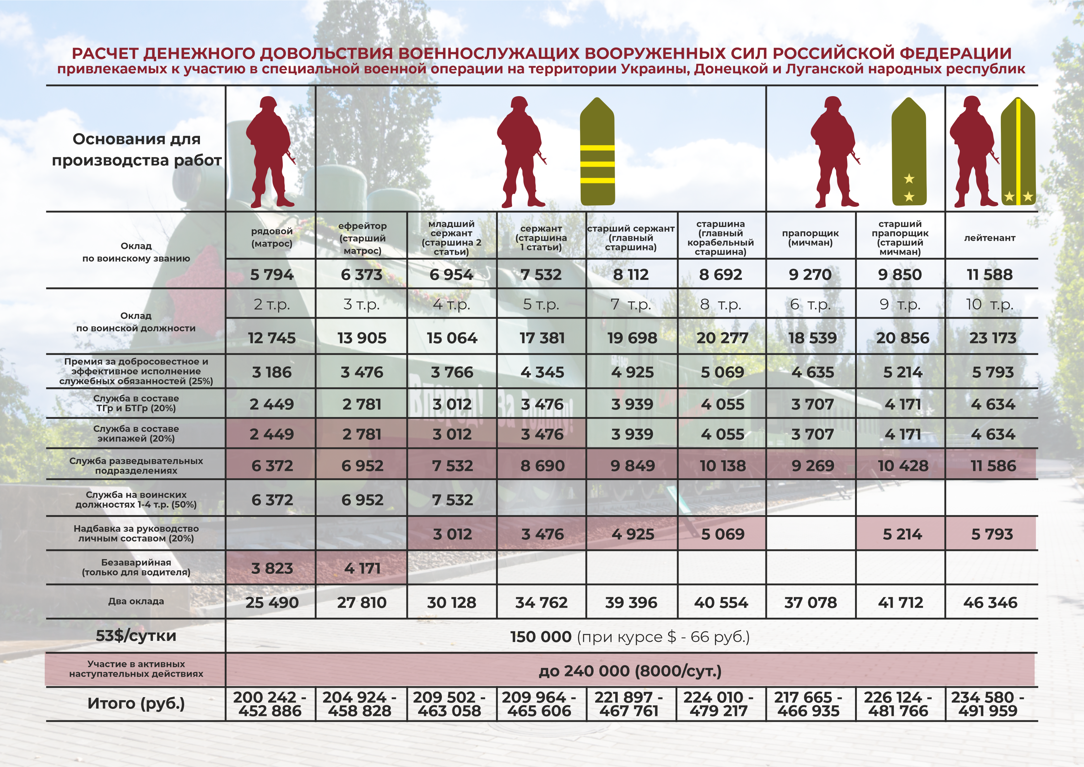 Сколько подъемные у контрактников