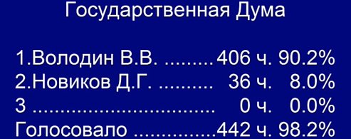 Вячеслав Володин избран Председателем Государственной Думы IX созыва